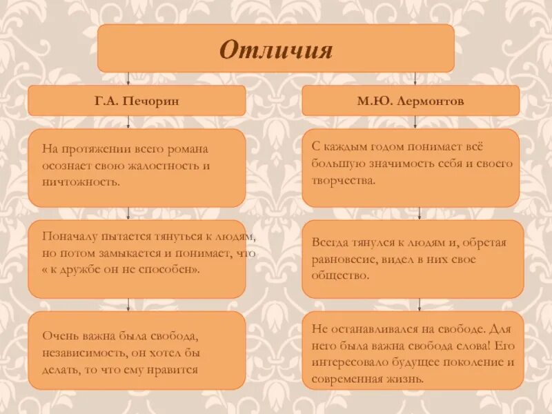 Сходства и различия Онегина и Печорина. Печорин и Онегин сходства и различия. Различия Онегина и Печорина. Сравнение Онегина и Печорина. Сравнения в герой нашего времени