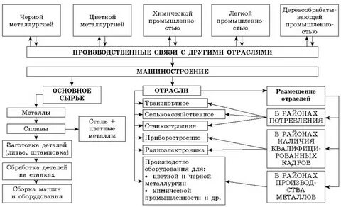 Схема промышленности
