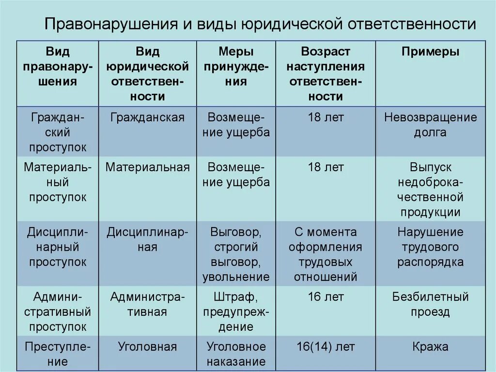 Привести пример трех правонарушения. Таблица вид правонарушения пример юридическая ответственность. Виды правонарушений и юридической ответственности таблица. Юридическая ответственность таблица. Виды правонарушений и юридической ответственности.