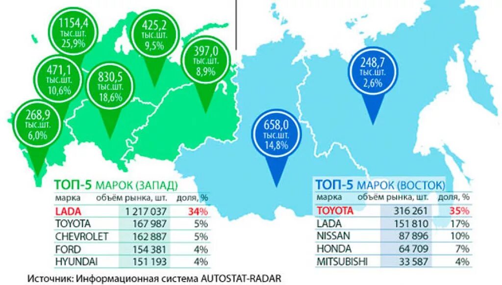 Региональные рынки России. Региональный рынок. Региональный рынок пример. Рынок авто инфографика. Мировые региональные рынки