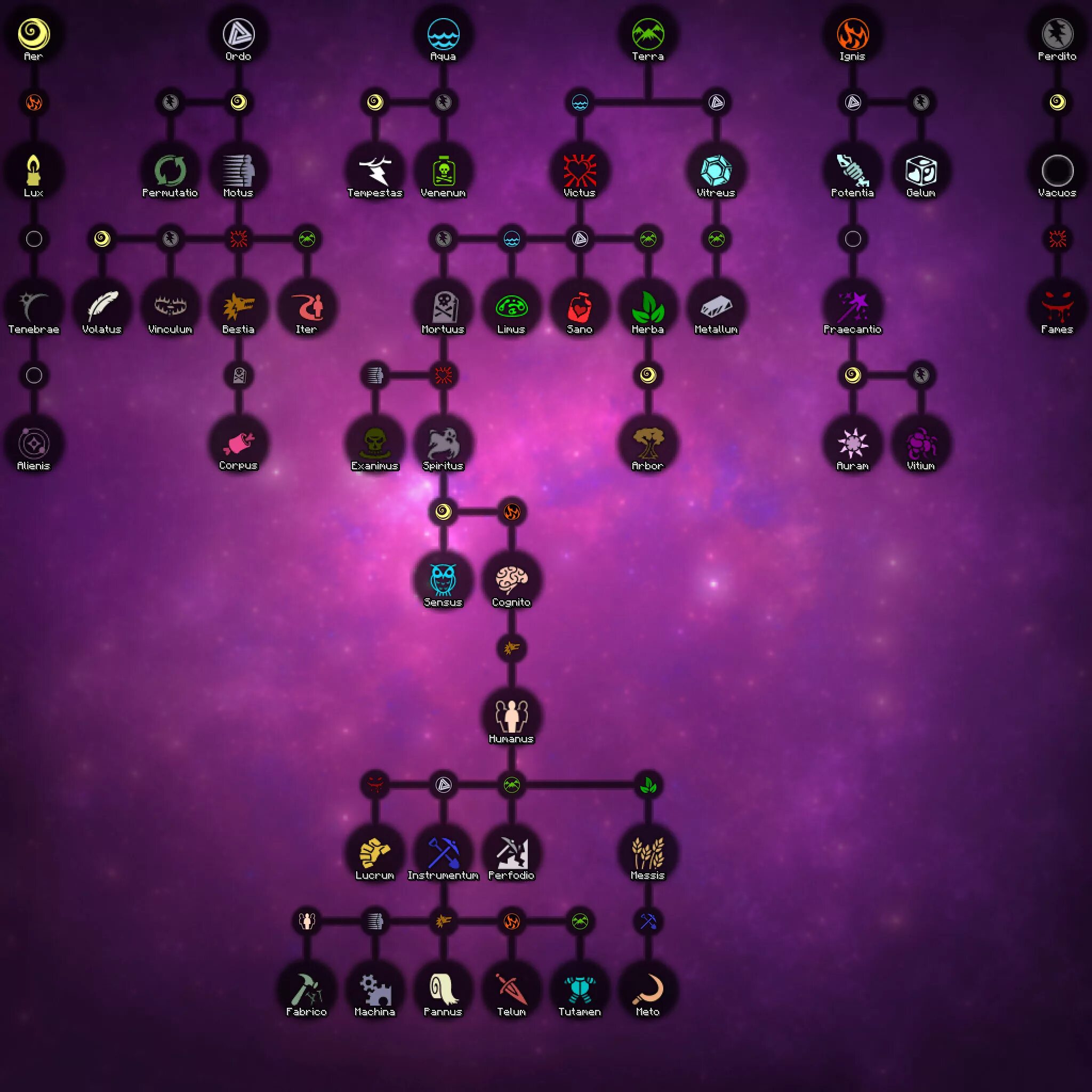 Древо маг. Изучение аспектов таумкрафт 1.7.10. Аспекты таумкрафт 4.2.3.5. Аспекты таумкрафт 1.7.10. Дерево аспектов таумкрафт 4.