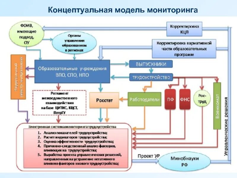 Мониторинг системы профессионального образования. Модель системы мониторинга. модель мониторинга качества образования. схема проведения мониторинга. модель трудоустройства выпускников.