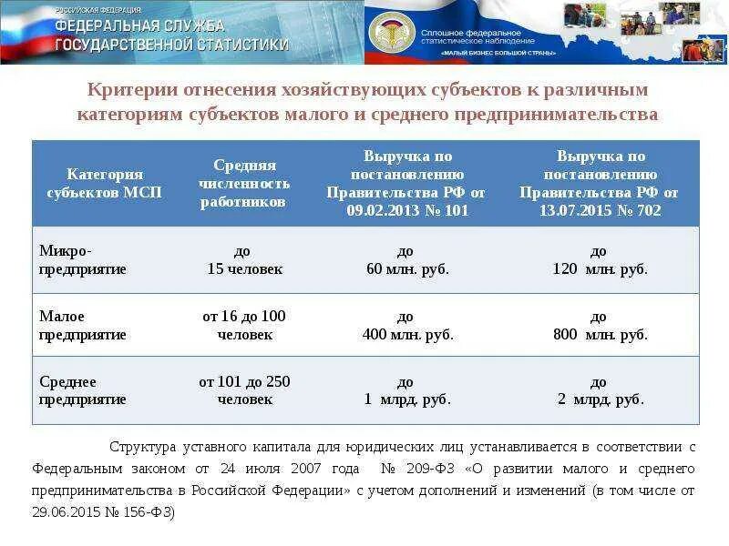 Критерии отнесения организации к субъектам малого и среднего бизнеса. Критерии отнесения предприятий к субъектам МСБ. Критерии отнесения к субъектам МСП. Критерии отнесения организации к малым предприятиям.