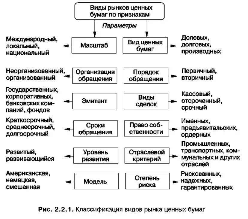 Стадии ценных бумаг. Классификация рынка ценных бумаг таблица. Классификация рынка ценных бумаг схема. Классификация рынка ценных бума. Классификация вторичных рынков ценных бумаг.