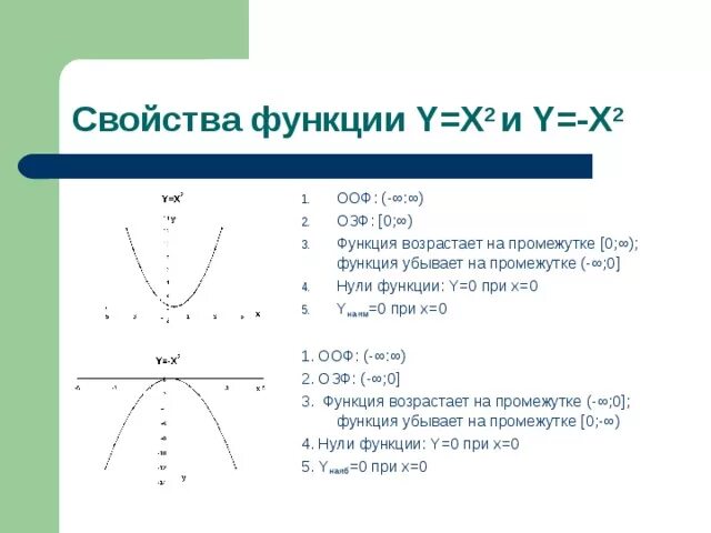 Устройство 0 функция 0. Свойства функции y x2. Свойства Графика функции y x 2. Св-ва функции y x2. Свойства квадратной функции y=-x^2.