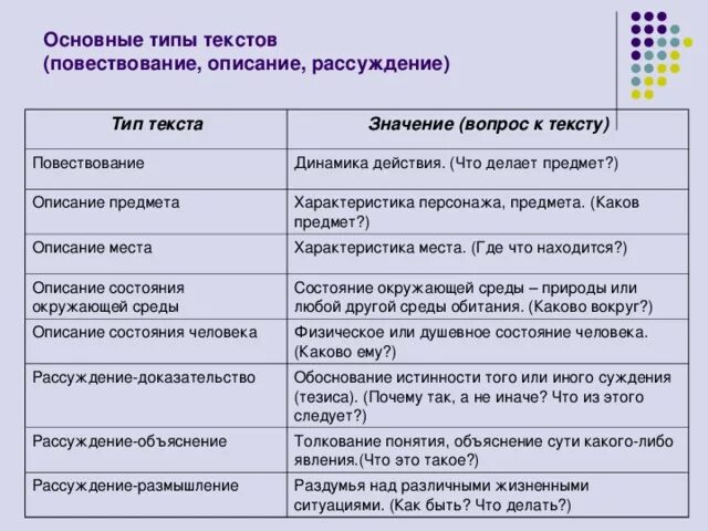 Моя она тип текста. Тип сочинения описание. Особенности сочинения описания. Виды текстов в сочинении. Повествовательный Тип текста.