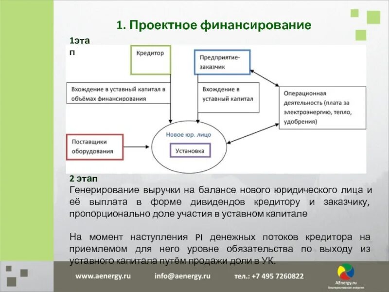 Организации дающие финансирование. Схема проектного финансирования. Проектное финансирование в строительстве. Участники проектного финансирования. Стадии проектного финансирования.