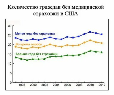Медицинская страховка для граждан сша