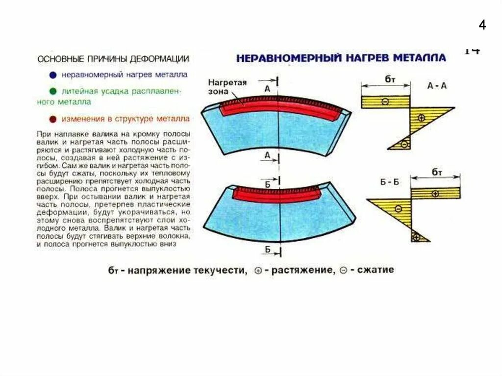 Виды деформации металла. Деформация металла. деформация металла при нагреве. причины коробления металла. коробление металла при нагреве.
