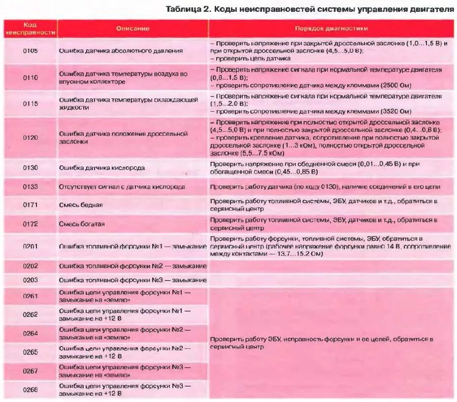 Ошибки матиз 0.8. Таблица ошибок дэу нексия 8 клапанов. коды ошибок дэу матиз 0.8 2011 года.