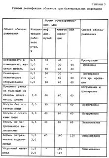 Средства и режимы дезинфекции