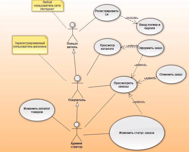 Основная организация пользователя. Диаграмма прецедентов uml. Диаграмма вариантов использования (uml диаграмма). Диаграмма вариантов использования uml ресторан. Umi диаграмма вариантов использования.