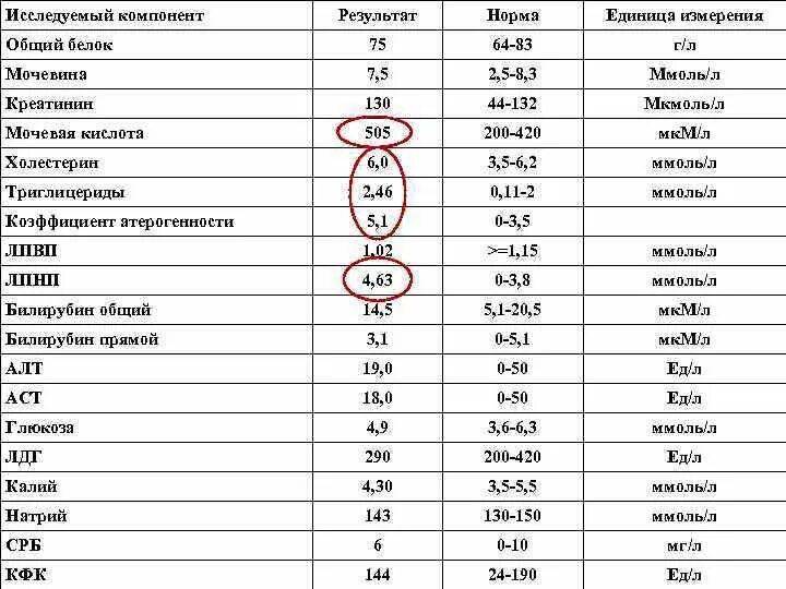 Белки 0 8 г. Анализ мочевой кислоты в крови норма. Биохимические показатели норма мочевая кислота. Мочевая кислота норма у женщин в крови после 60 лет норма. Мочевая кислота в крови норма у женщин ммоль/л.