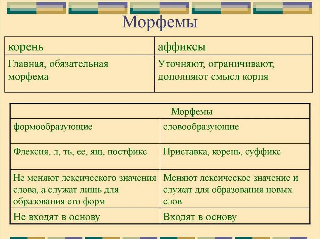 Морфема которая служит для образования форм слова. Морфемы. морфема это. морфема пример. словообразующие и формообразующие морфемы.