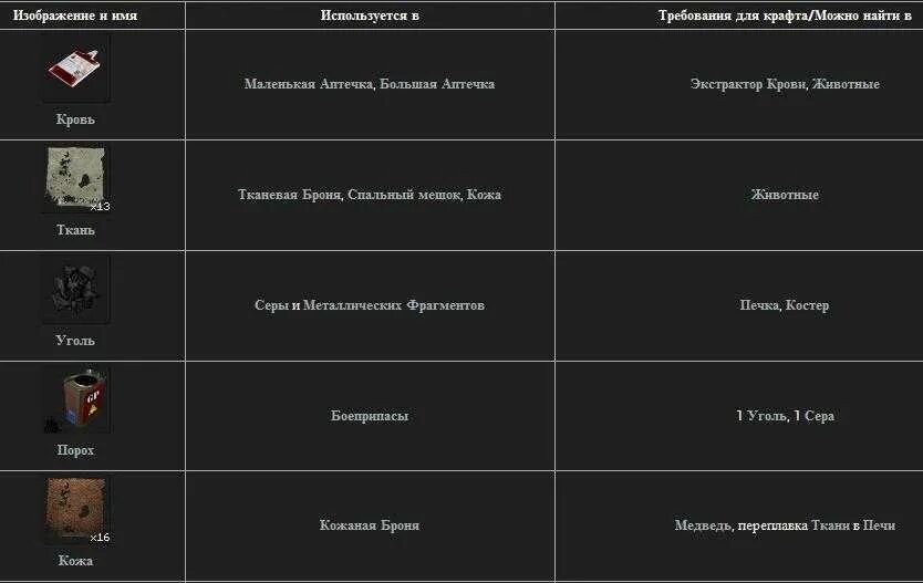 Сколько надо на стенку в раст. Таблица рейдов раст. Таблица взрыва раст. Таблица рейда в расте. Таблица постройки раст.