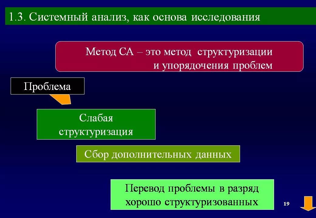 основы системного анализа тест с ответами