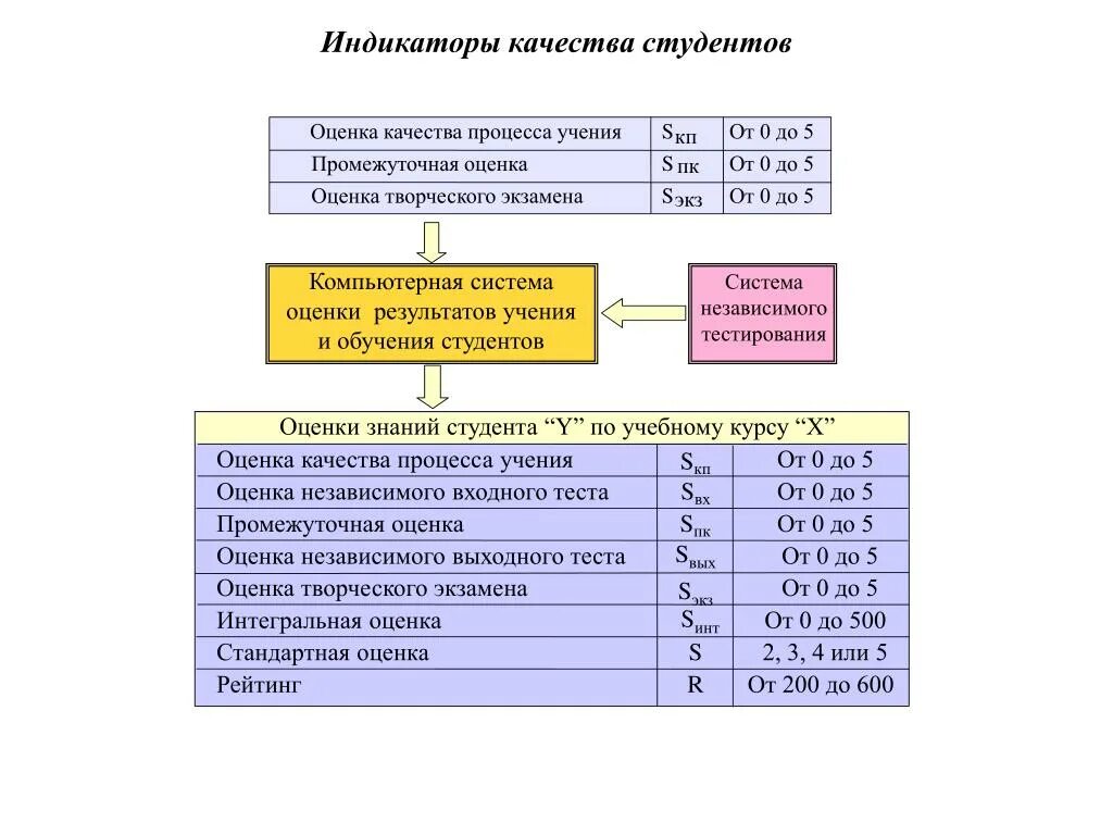 Качества студента. Система баллов творческий экзамен. Оценка s. 5 Индикаторов качества. Оценка качеств студента