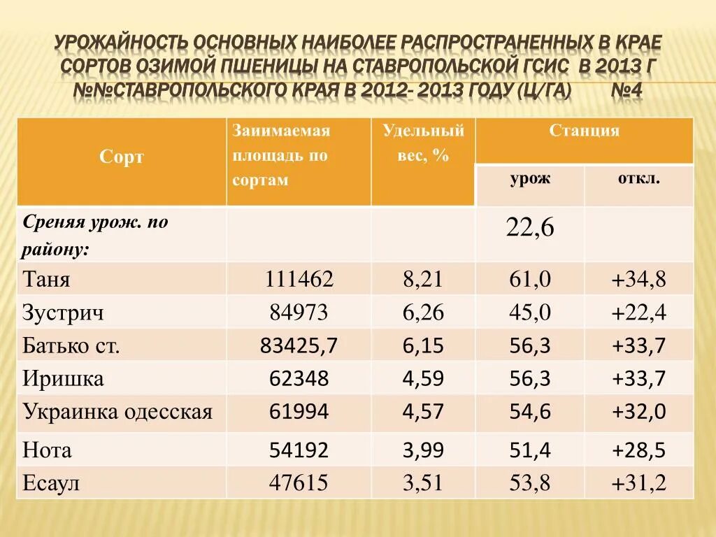 Урожайность п. Озимая пшеница урожайность ц/га. Урожайности пшеницы Ставропольского края. Урожайность основных культур в России. Основные сорта озимой пшеницы.