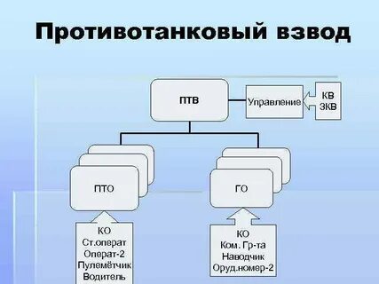 Структура взвода