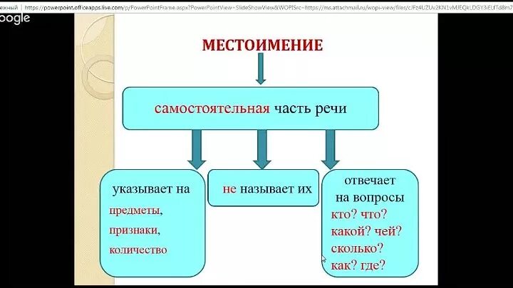 Местоимение 6 класс конспект урока по ладыженской. Местоимение как часть речи. Кластер местоимение. Кластер на тему местоимение как часть речи. Кластер личные местоимения.