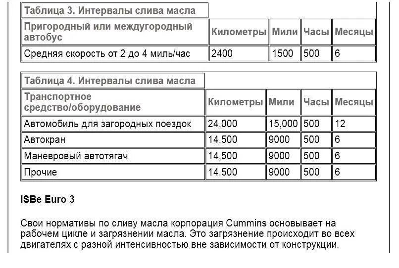 Через сколько часов меняют масло