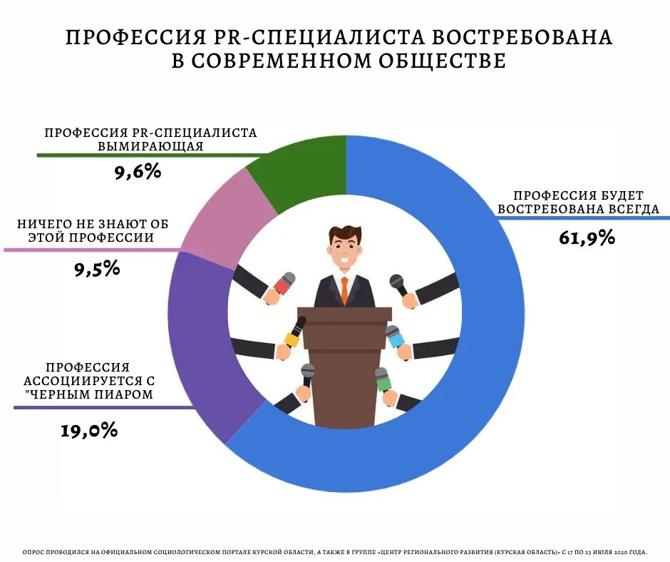 Какие компетенции востребованы. Востребованные профессии. Современные востребованные профессии. Востребованные профессии диаграмма. Самые востребованные профессии диаграмма.