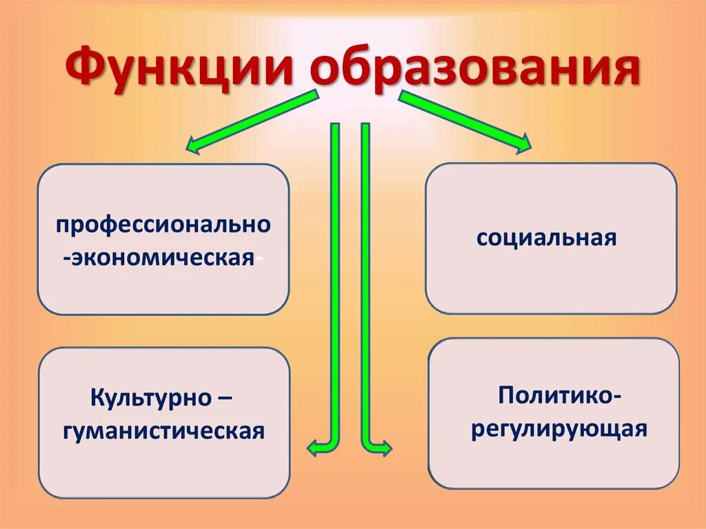 Функции образования выполняют. Функции образования. Образование функции образования. Функции образования Обществознание. Экономическая функция образования.