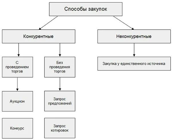 Конкурентные и неконкурентные закупки. Неконкурентные способы закупок. конкурентные способы закупок. конкурентные методы закупки.