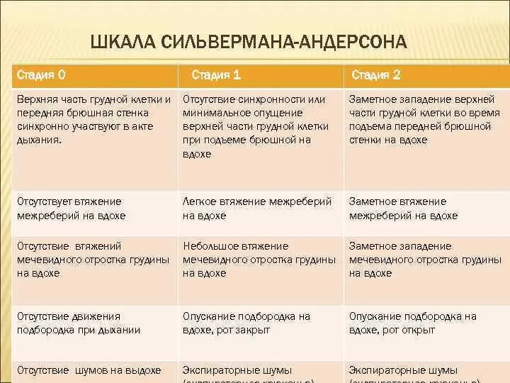 Шкала сильвермана. Шкала Сильвермана для новорожденных клинические. Оценка состояния новорожденного по шкале Сильвермана. Шкала севельмана. Шкала Сильверман.
