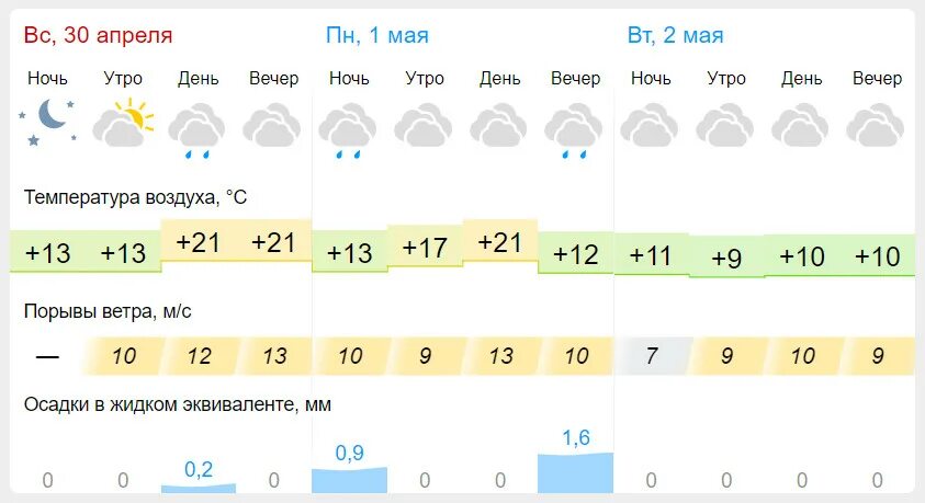 Погода в пензенской на 10 дней