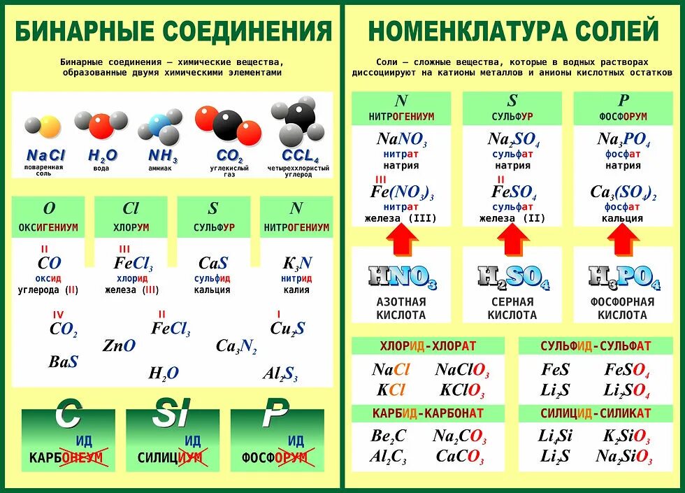 Бинарные соединения солей