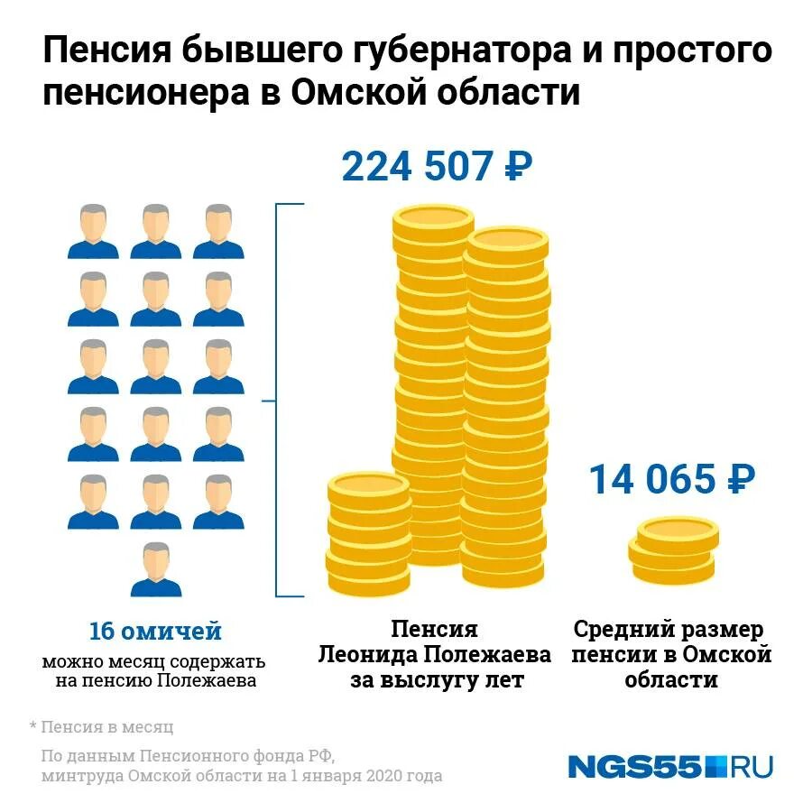 Размер пенсии. Средний размер пенсии в России. Каков размер средней пенсии в России. Пенсия по старости в 2020 году. Пенза какие пенсии