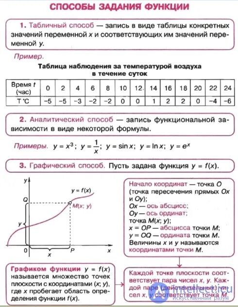 Урок способы задания функции. Способы задания функции в математике. понятие функции способы задания функции.