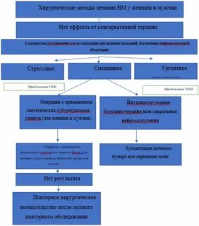 Недержание клинические рекомендации