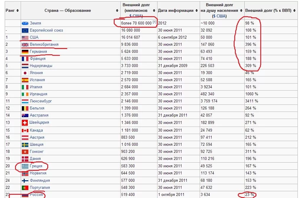 Список долгов стран. Внешний долг государств таблица. Таблица стран по внешнему долгу на душу населения. Внешний долг стран на душу населения 2022.