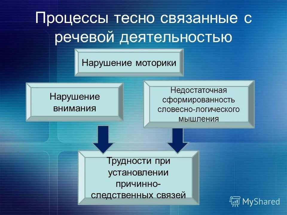 с каким процессом тесно связана память. проблемы развития речи дошкольников на современном этапе. дать определение процесса. процессы тесно. процессы тесно.