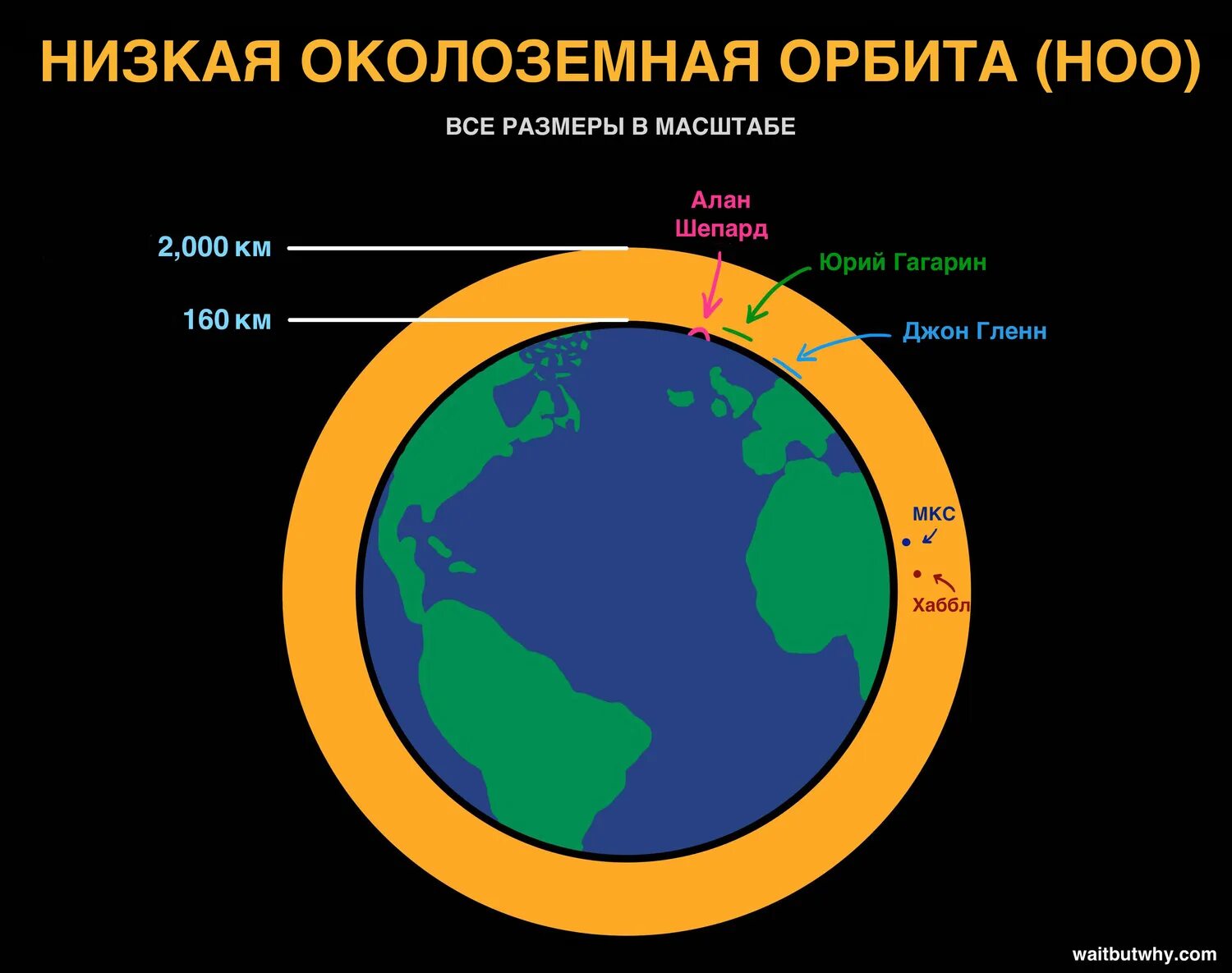 Околоземная орбита. Низкая орбита км. Типы орбит спутников. Схема орбит земли. Низкая орбита км.