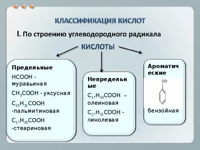 С17н33соон. Классификация кислот по строению ув радикала. Карбоновые кислоты предельные непредельные ароматические. Классификация карбоновых кислот по строению радикала. Высшие карбоновые кислоты предельные и непредельные.