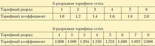 Тарифный справочник разрядов. Тарифная сетка для коммерческих предприятий. Тарифная сетка заработной платы. Коэффициент разряда тарифной сетки. Тарифная сетка заработной платы ставка.