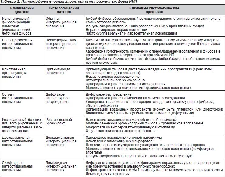 Диагноз фиброз легких. Синдром хаммена-рича идиопатический фиброзирующий альвеолит. Постпневмонический пневмосклероз. Саркоидоз 1 стадия рентген. Диагноз фиброз легких.