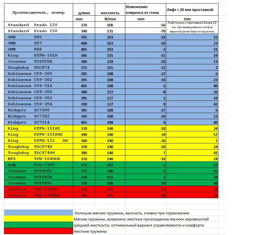 Что означают метки на пружинах. Маркировка пружин подвески по жесткости Тойота. Пружины по цвету жесткости таблица. Таблица цветовой маркировки пружин автомобилей ВАЗ. Цветовая маркировка пружин ВАЗ 2190.