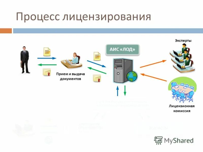 Ли аис. Процесс лицензирования. Процесс получения лицензии. Схема организации процесса лицензирования. Схема получения лицензии.