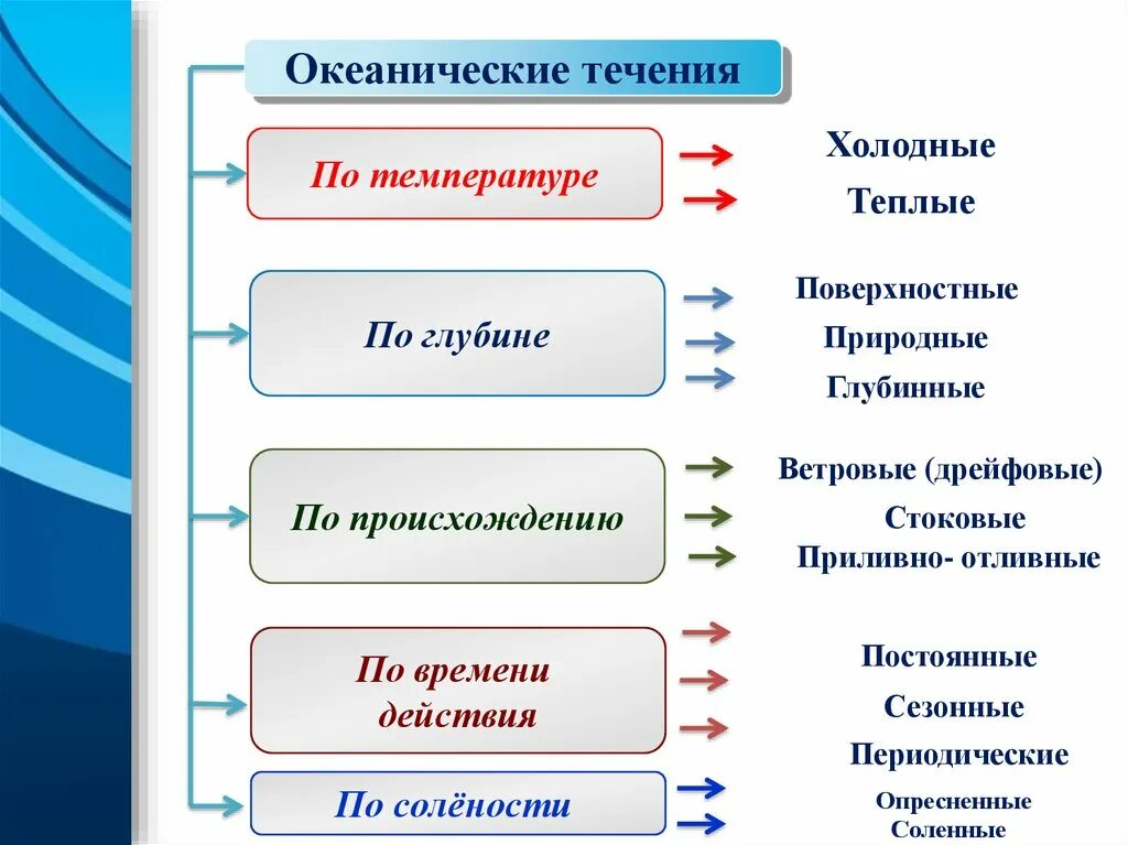 Океанические течения влияют на. Океанические течения по температуре. Течения по происхождению. Теплые и холодные Океанические течения. Дрейфовые течения примеры.