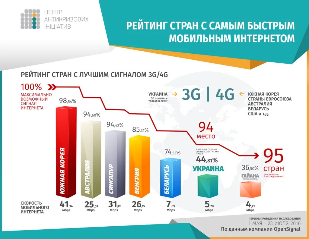 Самая дешевая информация. В какой стране самый лучший мобильный интернет. Самый дешевый мобильный интернет. Самый дешевый интернет. Лучший интернет стран.