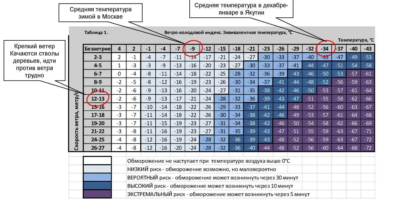 Таблица температуры на мотоцикле. Таблица температуры на скорости. Таблица зависимости температуры от ветра. Таблица ветро холодового индекса. Зависимость температуры от скорости ветра.