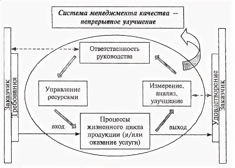 Смк продукт. Модель системы менеджмента измерений. Модель менеджмента качества, основанного на процессном подходе (ISO 9000). Процессный подход в стандартах ИСО 9000. Каковы особенности модели процесса общего руководства качества.