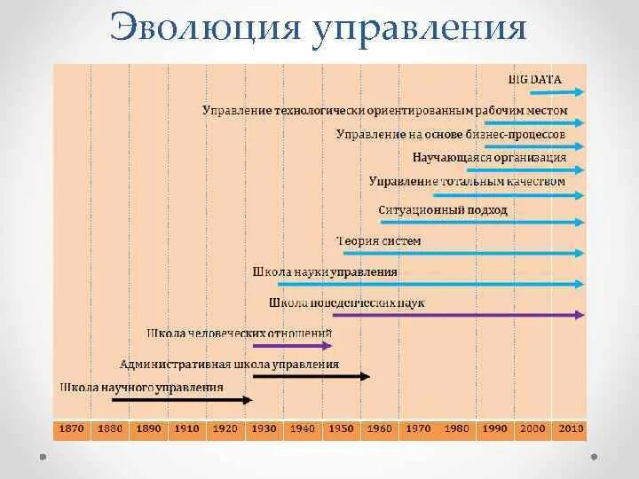 Основные школы развития управления. Эволюция управления. Эволюция менеджмента. Эволюция управления людьми в организации. Схема эволюции управления.