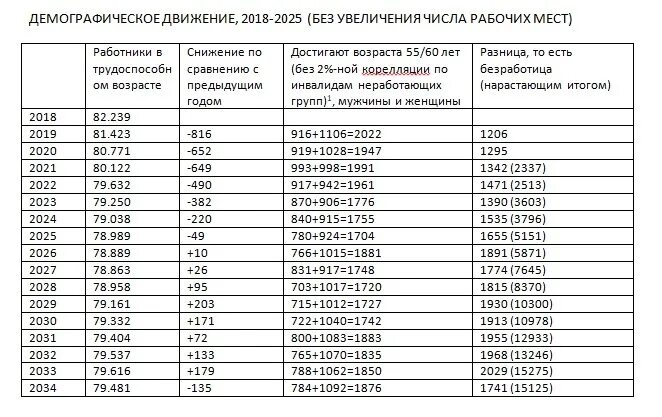 Пенсия в 2025 году возраст