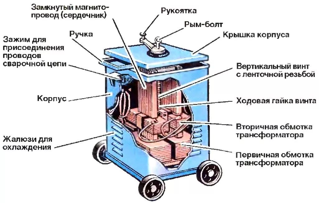 Устройства и работа сварочного трансформатора. Схема сварочного аппарата трансформаторного типа. сварочный трансформатор тд-500. тд-300 сварочный трансформатор. тс-300 сварочный трансформатор.