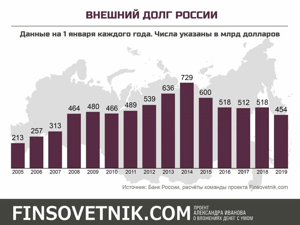 Внешний долг России на 2000 2020. Внешний долг России за 20 лет. Внешний долг России на 2020 год. Внешнего долга России по годам таблица.